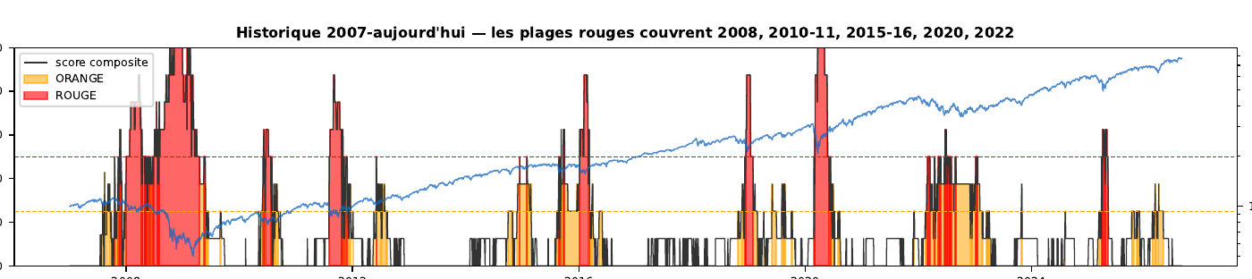 Historique du score composite de crise de 2007 à 2026