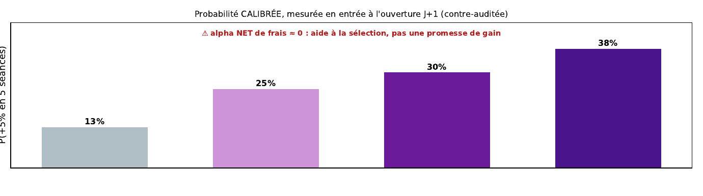 Probabilités calibrées de hausse à cinq séances